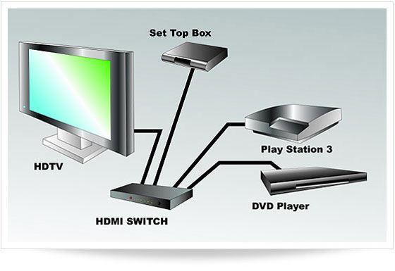 Splitter vs. HDMI Switcher | PacRad, Burbank, CA